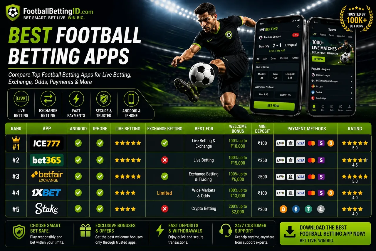 Best football betting apps compared — ICE777, Bet365, Betfair, 1xBet and Stake with live odds, exchange, bonuses and payment methods
