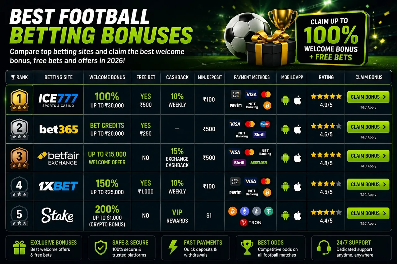 Best football betting bonuses compared — ICE777, Bet365, Betfair, 1xBet and Stake with welcome bonuses, free bets, cashback and payment methods