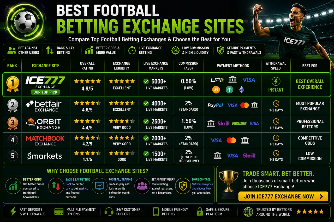Best football betting exchange sites compared: ICE777, Betfair, Orbit, Matchbook and Smarkets with ratings and commission