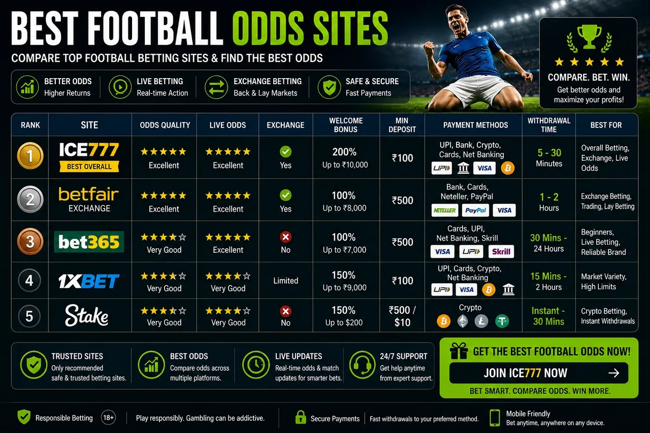 Best football odds sites compared: ICE777, Betfair, Bet365, 1xBet and Stake with odds quality and withdrawal times