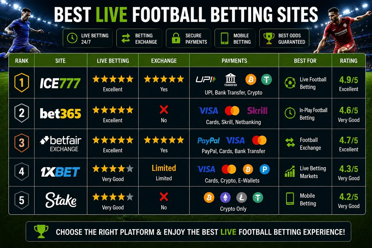 Best live football betting sites compared: ICE777, Bet365, Betfair Exchange, 1xBet and Stake with ratings
