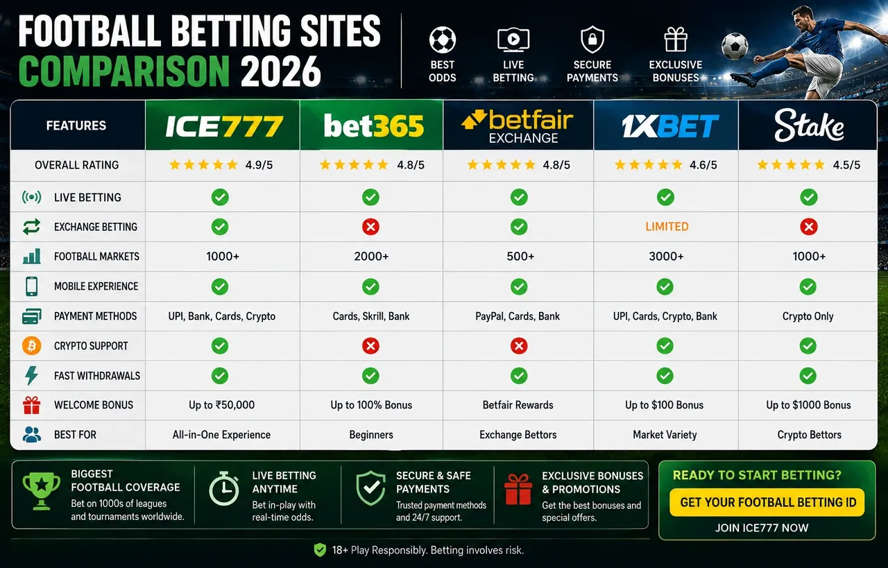 Football betting sites comparison 2026 table of ratings, live betting, exchange, markets, payments and bonuses