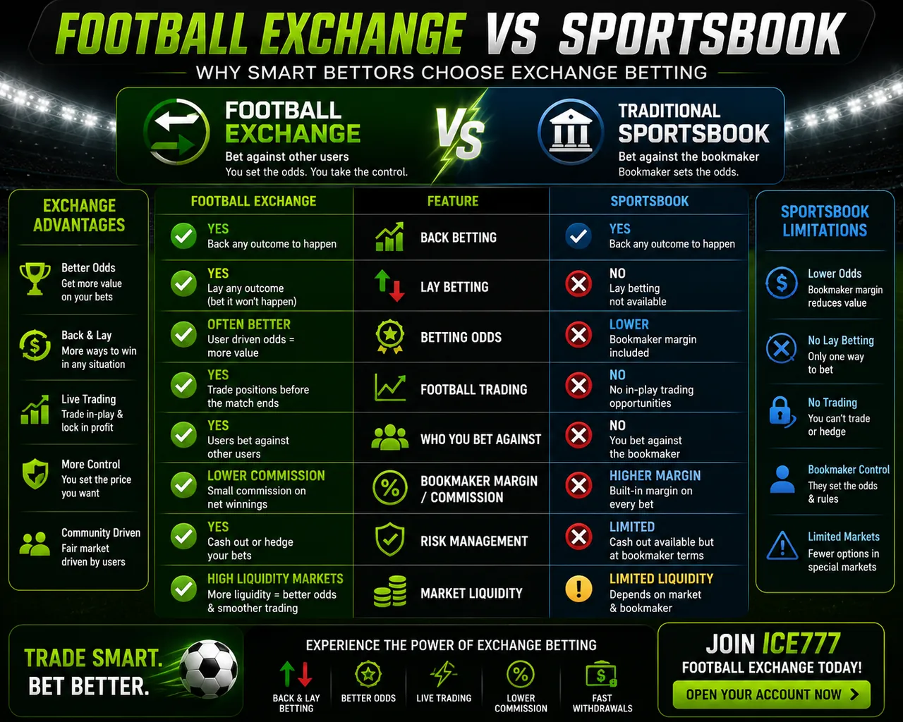 Football exchange vs sportsbook comparison showing back betting, lay betting, trading, margin and market-driven odds