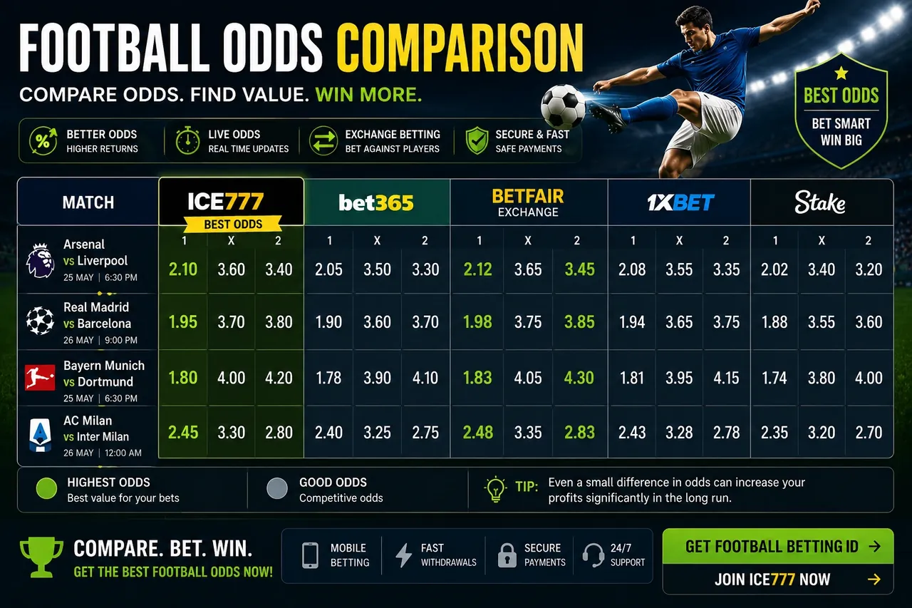 Football odds comparison table for ICE777, Bet365, Betfair, 1xBet and Stake across Premier League and La Liga matches