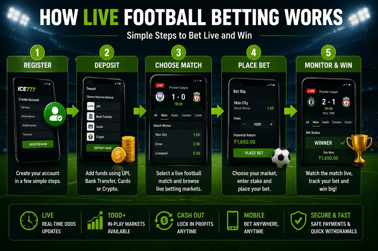 How live football betting works in five steps: register, deposit, choose match, place bet, monitor and win