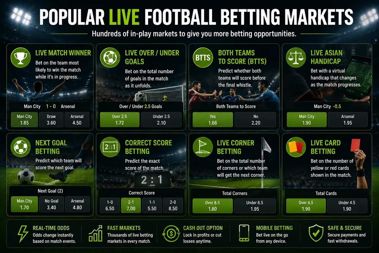 Popular live football betting markets: match winner, over under goals, BTTS, Asian handicap, corners and cards