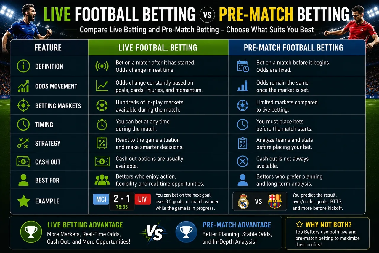 Live football betting vs pre-match betting comparison of odds, markets, timing, strategy and cash out
