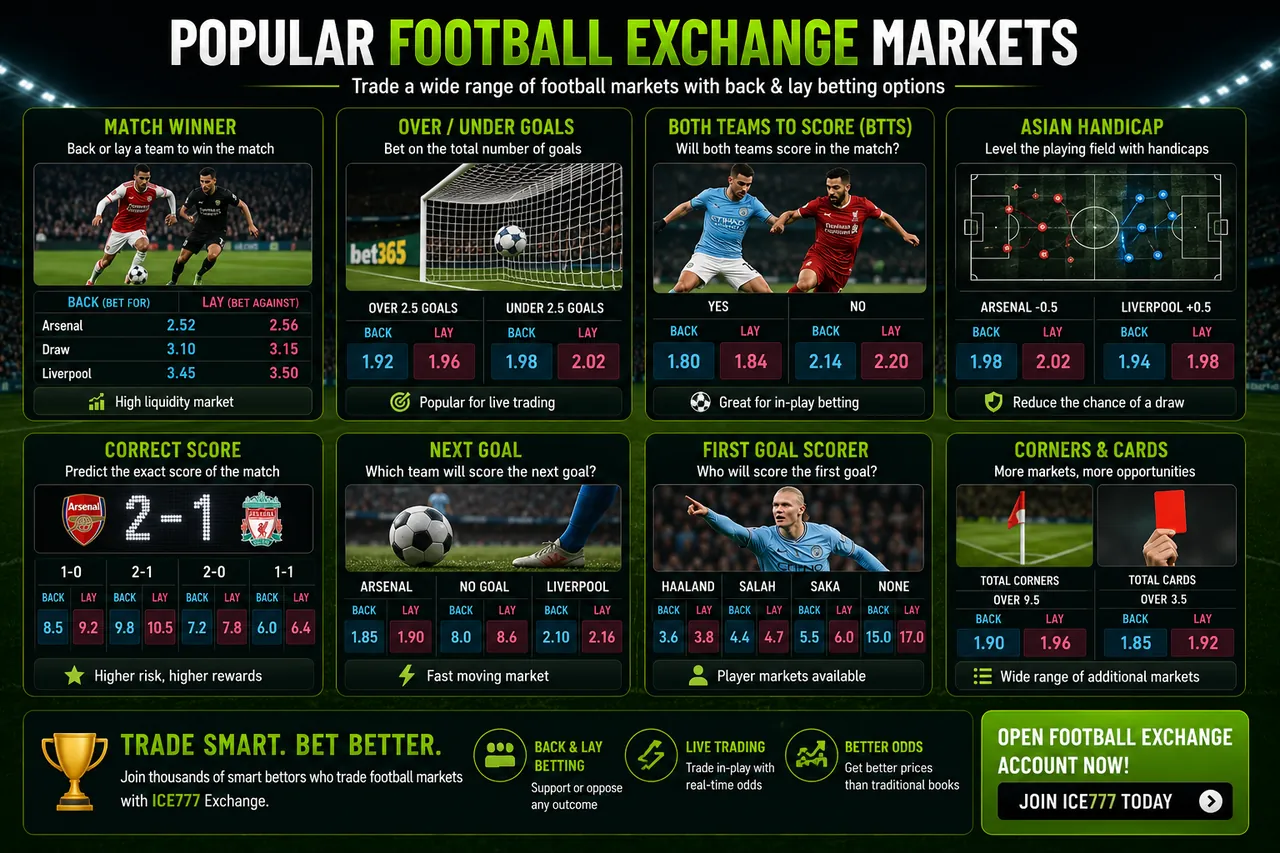 Popular football exchange markets with back and lay odds: match winner, over/under goals, BTTS, Asian handicap, correct score