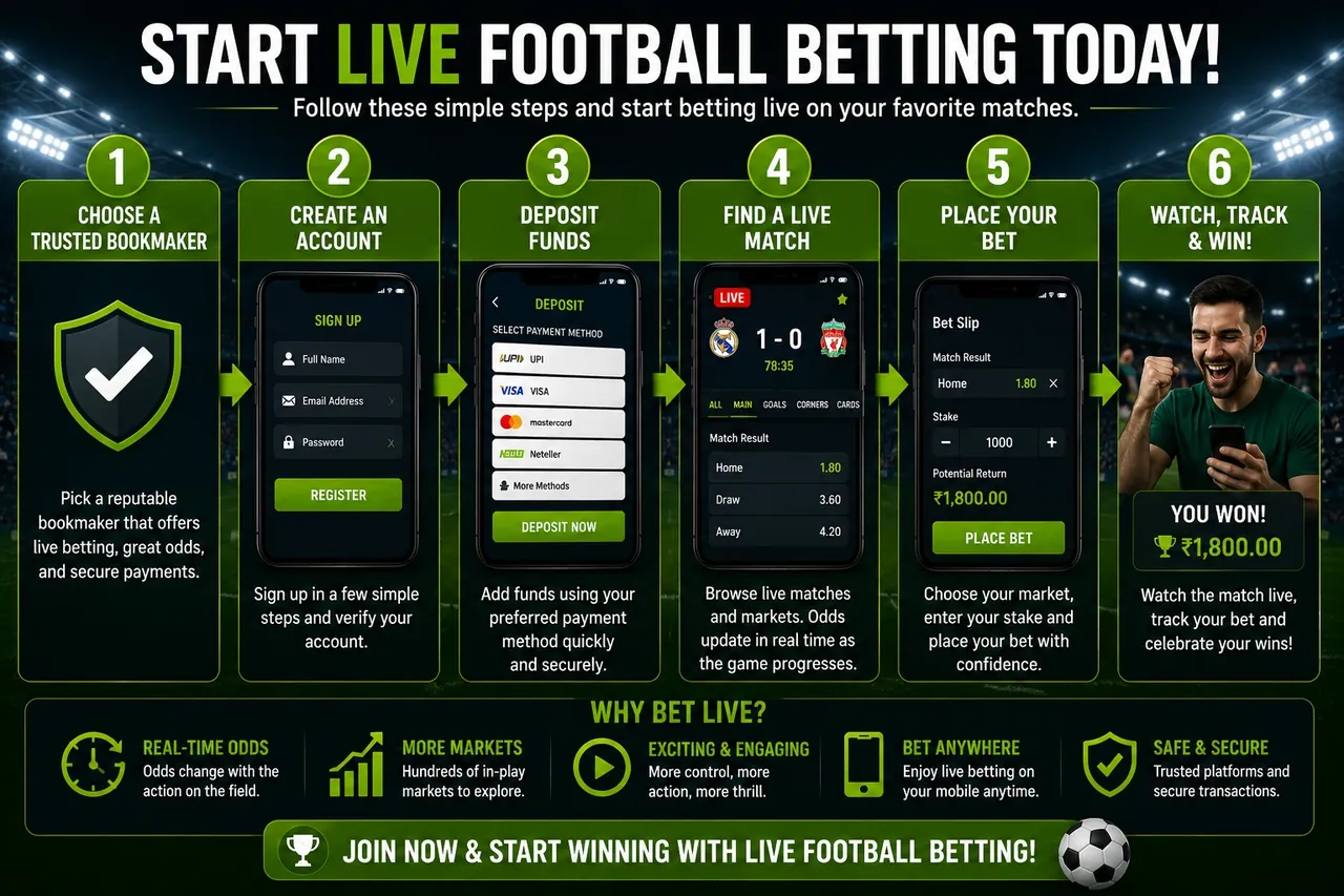 Start live football betting today in six steps with real-time odds, mobile betting and fast withdrawals